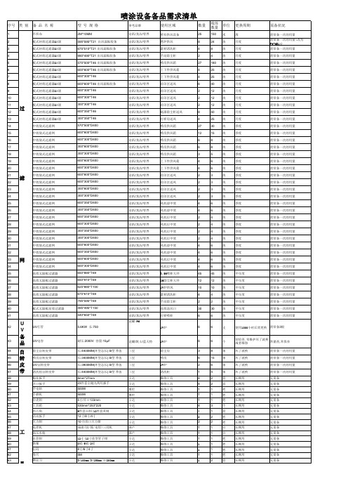 喷涂设备备品需求清单[空白模板]