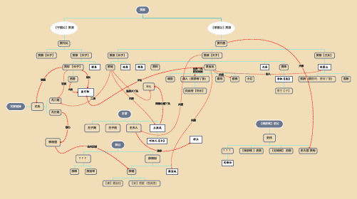 红楼梦人物关系网(思维导图)