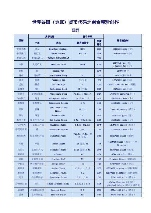 世界各国货币代码表