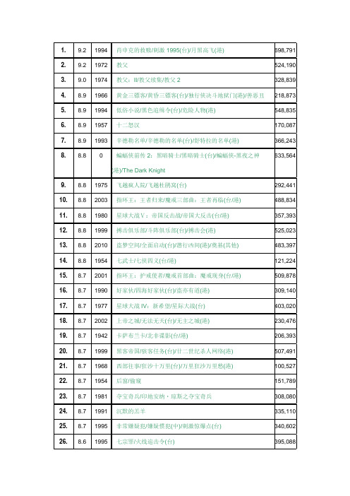 IMDB Top 250 电影列表