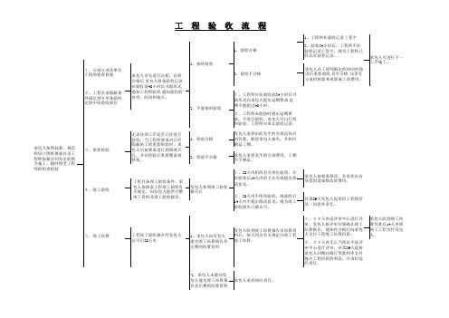 验收流程