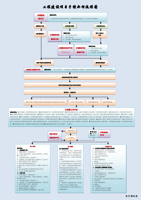 工程建设项目手续办理流程图