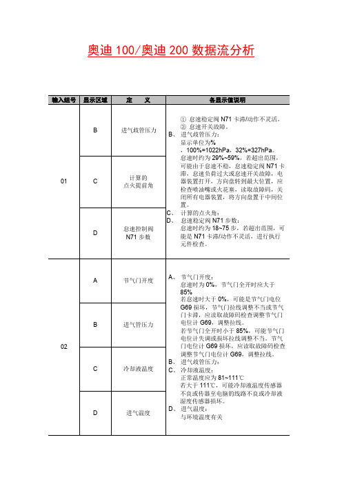 奥迪100、奥迪200数据流分析