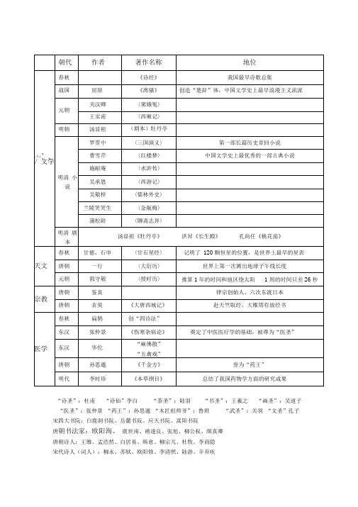 各朝代成就表