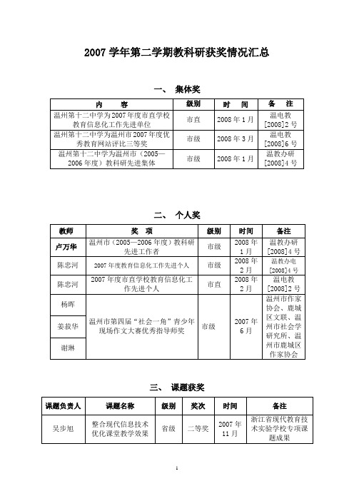 2007学年第二学期教科研获奖情况汇总