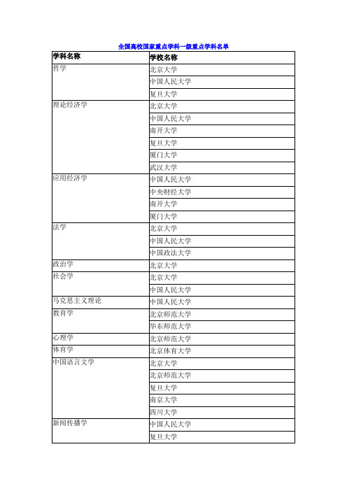 全国高校国家重点学科一级重点学科名单