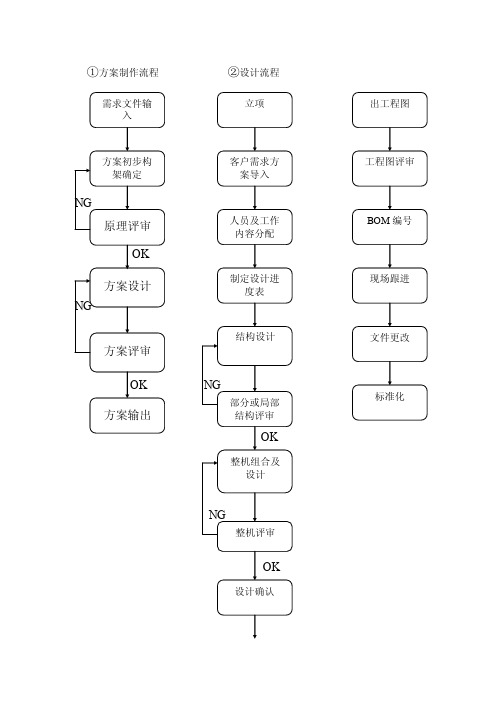 研发工作流程图