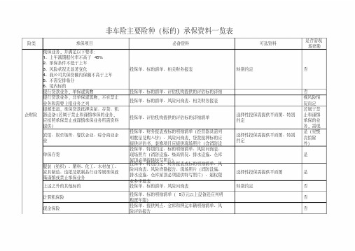 非车险主要险种标的承保资料一览表