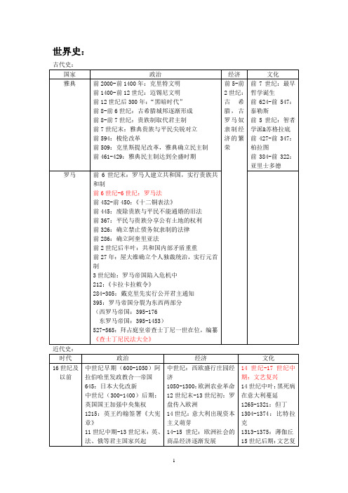 【免费】世界史时间线索(高考实用)