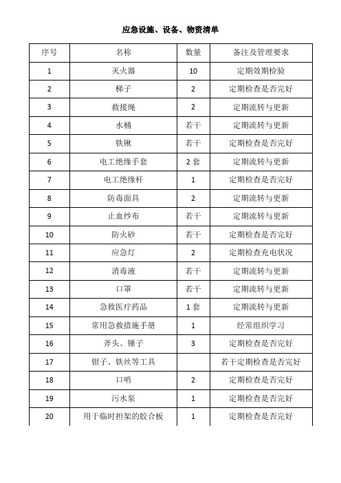 应急设施、设备、物资清单