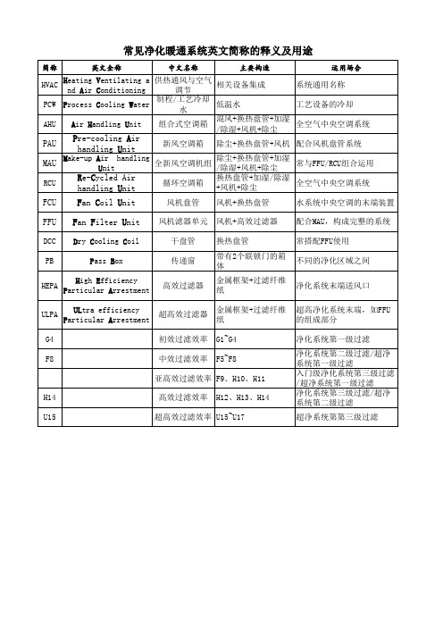 净化暖通系统常见英文缩写释义及功用