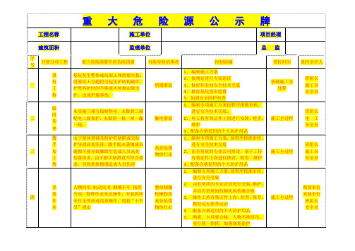 重大危险源公示牌(完整)