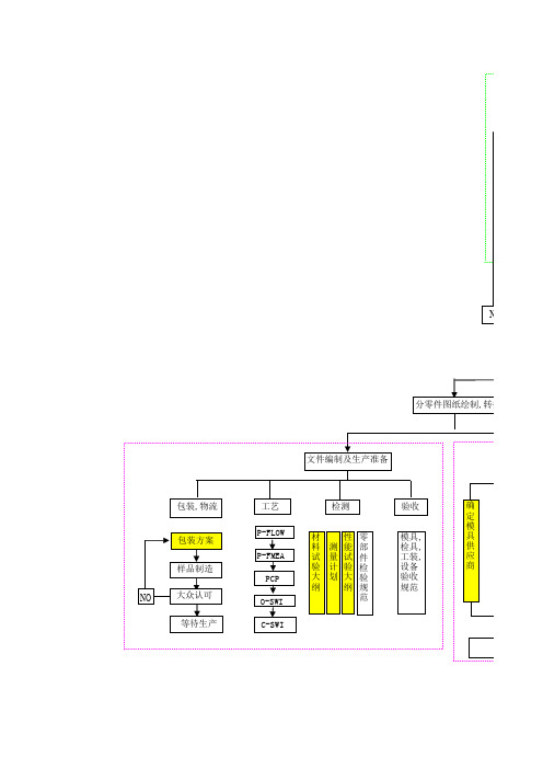 APQP过程流程图..