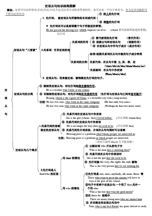 定语从句知识结构图解