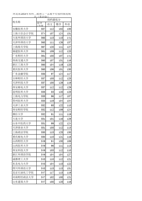 河北省2015年本二理工投档线降序