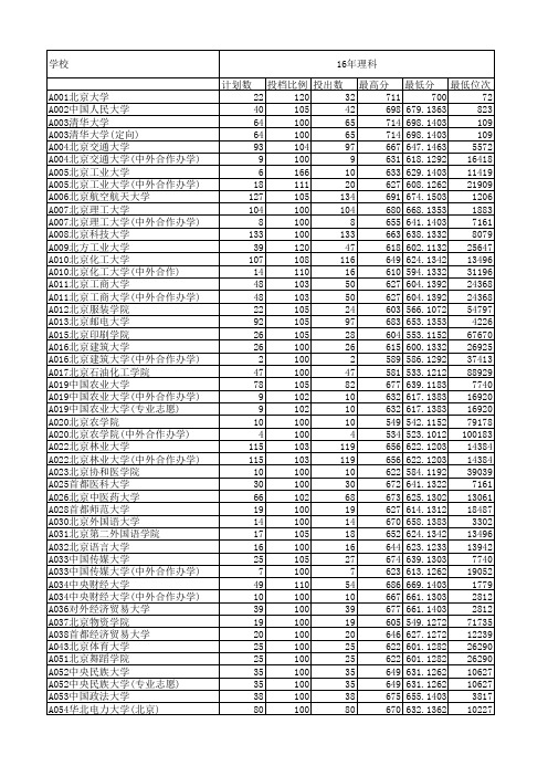 16年17年各高校在山东省理科录取最低位次表