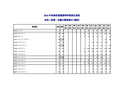 2010年本科二批第一志愿分数段