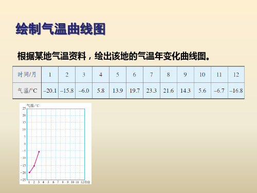 绘制气温变化曲线