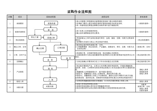 采购作业流程图(原材料级)