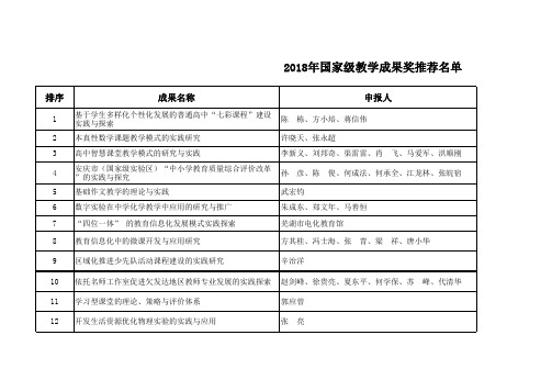 2018年安徽省报送国家级教学成果奖推荐名单