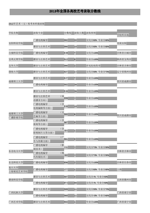 全国各高校播音主持录取分数线 (2)