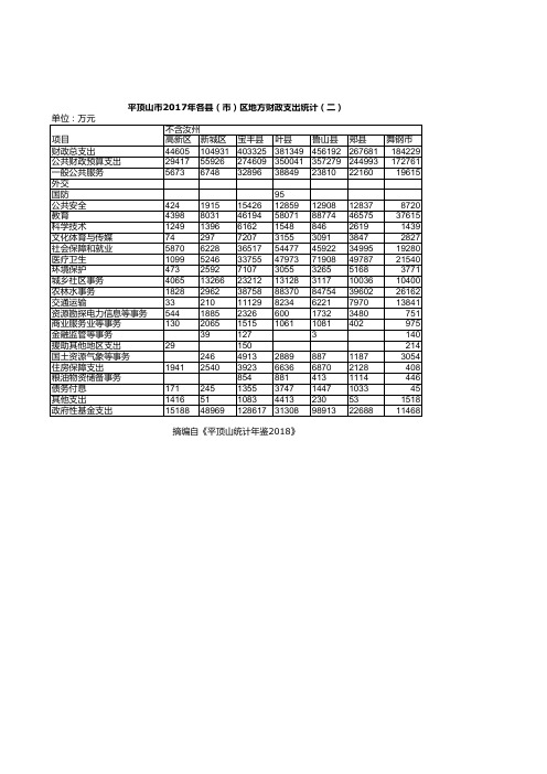 平顶山市2017年各县(市)区地方财政支出统计(二)