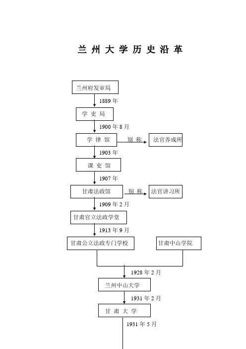 兰州大学历史沿革