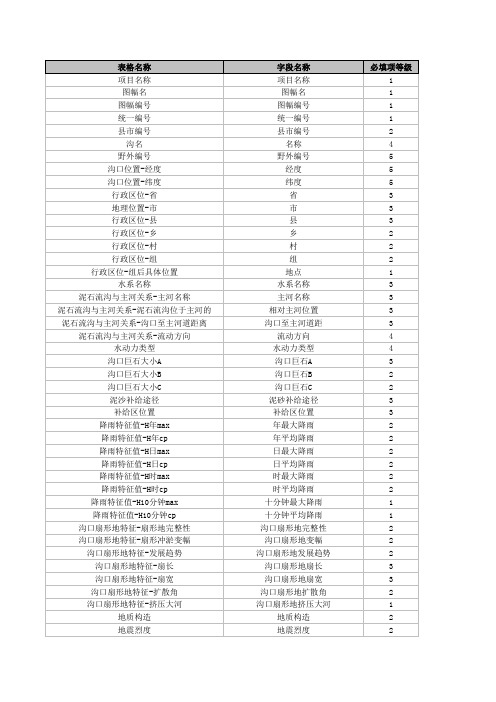 1：5万地质灾害调查数据库字段必填项等级说明