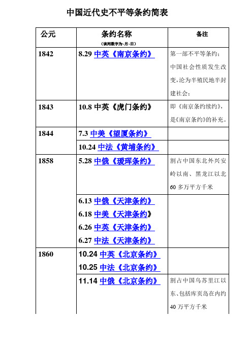 中国近代史不平等条约简表