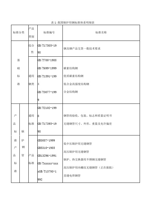 锅炉钢标准MicrosoftWord文档(2)