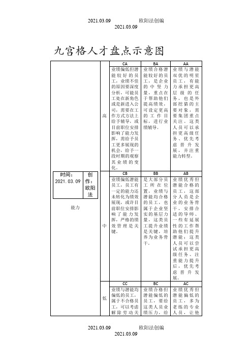 九宫格——人才管理策略之欧阳法创编