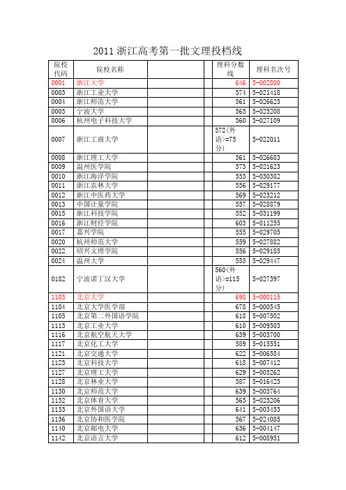 浙江高考第一批文理投档线(2011)