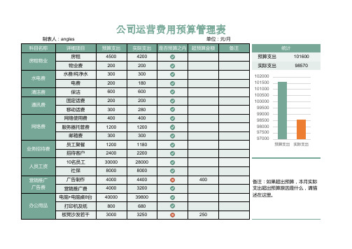 公司运营费用支出预算管理表