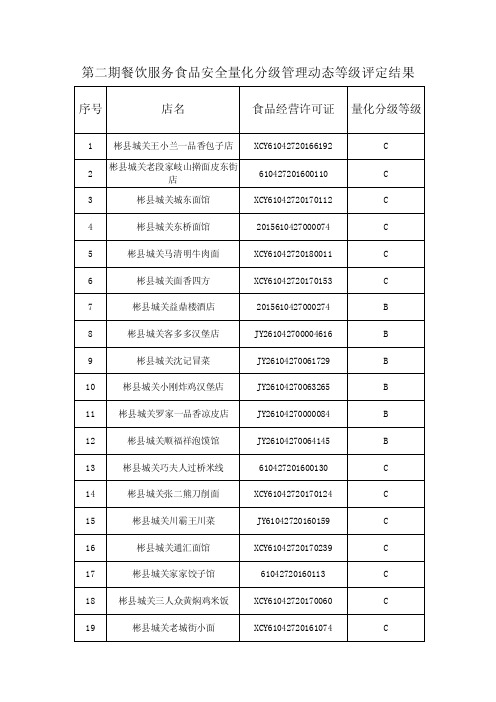 第二期餐饮服务食品安全量化分级管理动态等级评定结果