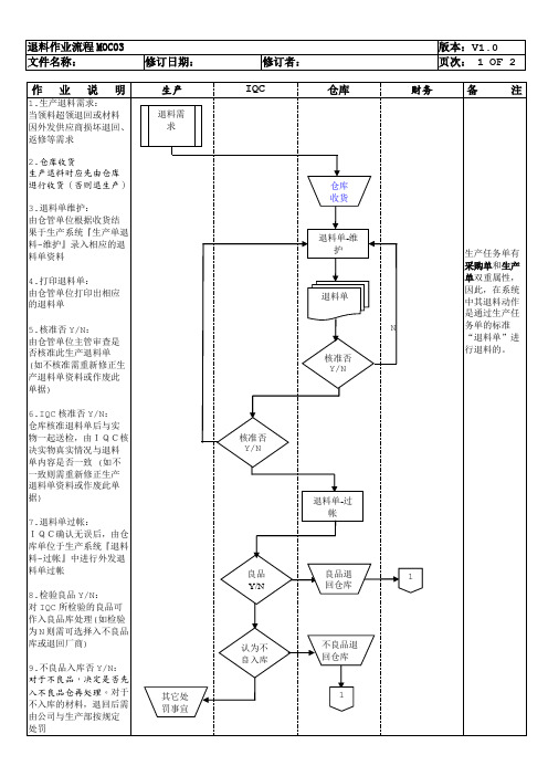 退料作业流程