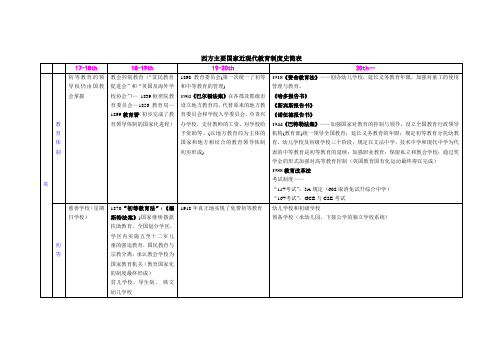 考研教育史西方主要国家近现代教育制度史简表