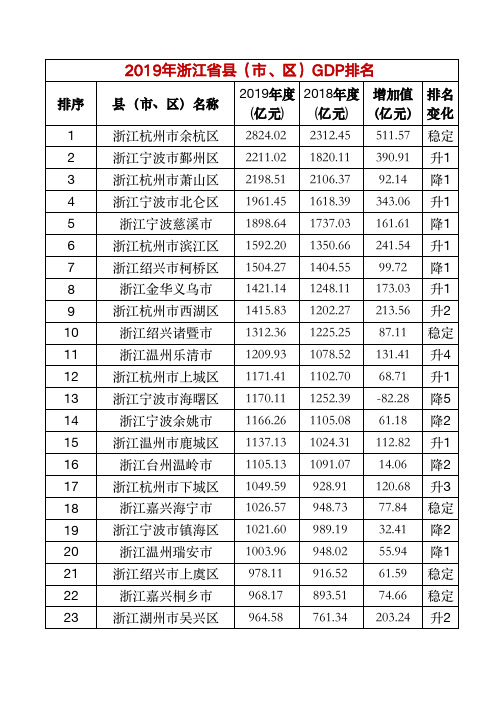 2019年浙江省县市区GDP排名