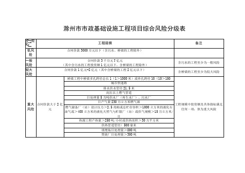 滁州市市政基础设施工程项目综合风险分级表