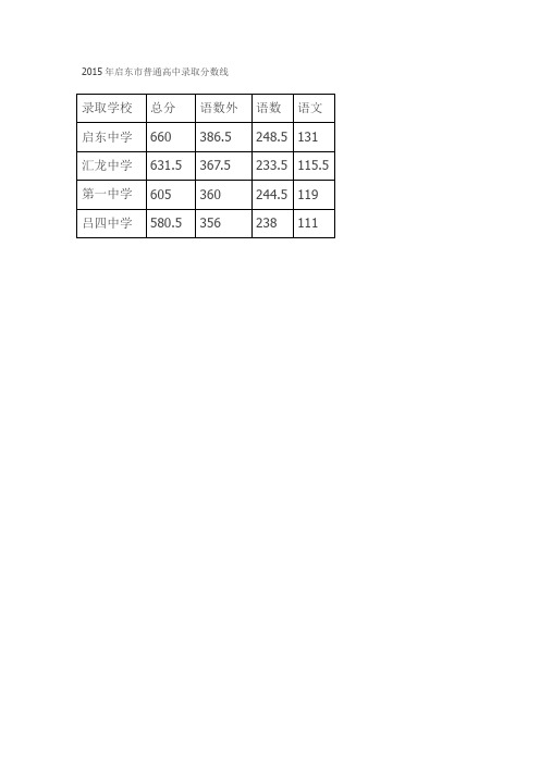 2009年至2015年启东市中招录取分数线