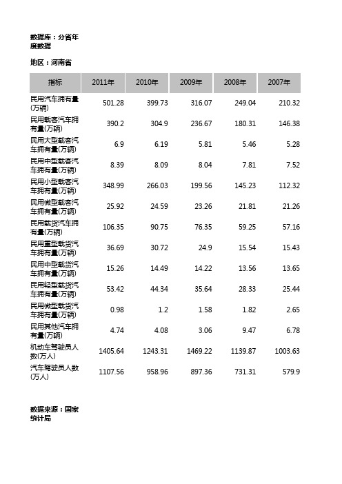 河南省民用汽车拥有情况统计