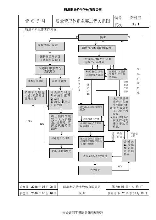 QP-TSTQM01-007  质量管理体系主要过程关系图(附件五)