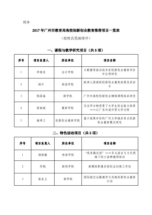 按姓氏笔画排序-创新创业教育学院-广东外语外贸大学