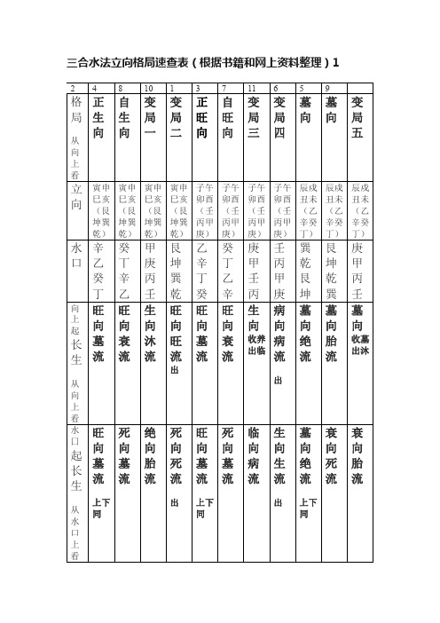 三合水法立向格局速查表（根据书籍和网上资料整理）1