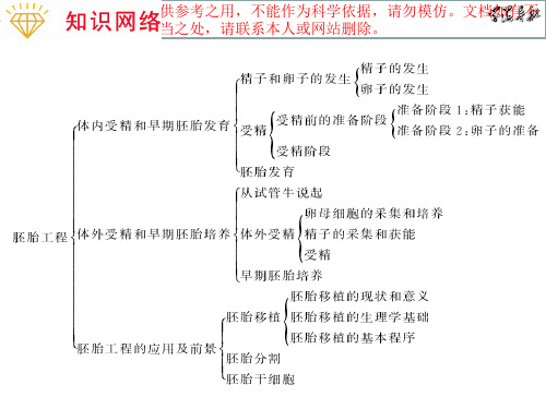 2012届高考生物二轮课件：专题15 胚胎工程