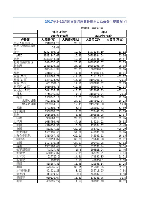 2017年河南省出口数据大全