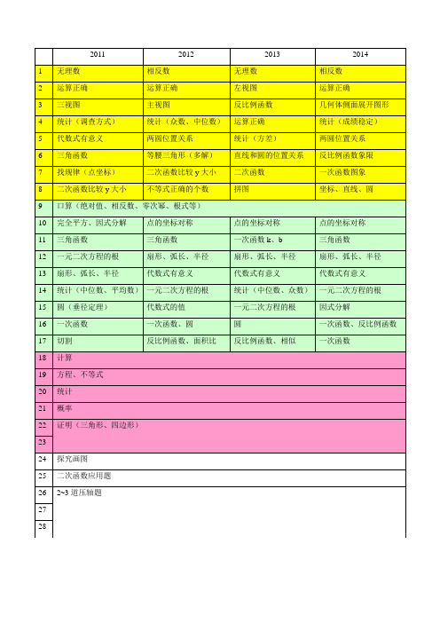 常州数学中考2011-2014各题考点