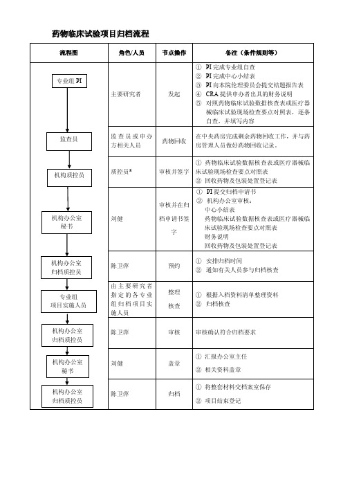 药物临床试验项目归档流程