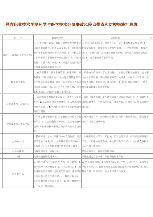 学校个人岗位廉政风险点排查和防控措施汇总表
