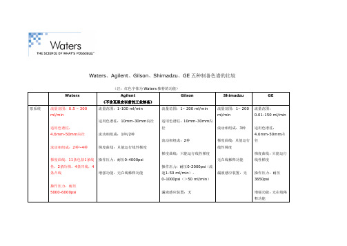 Waters-Agilent-Gilson-Shimadzu-GE五种制备色谱的比较