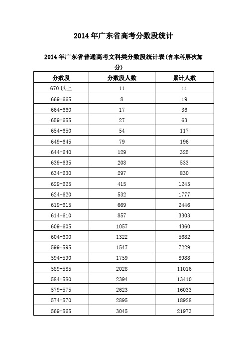 2014年广东省高考各分数段人数统计分数排名所有类别